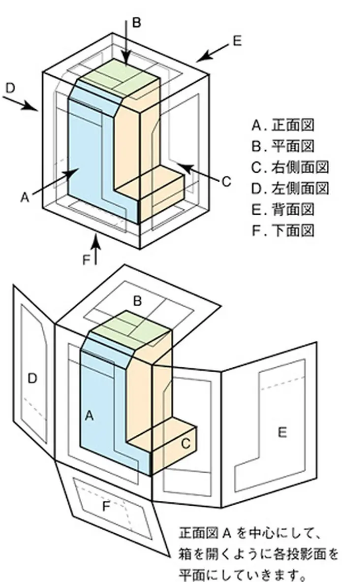 Cách đọc bản vẽ JIS