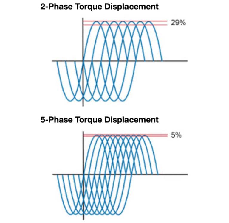 Động cơ bước 5 pha có mô men xoắn thấp hơn nhiều so với thiết kế 2 pha.