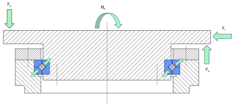 Cách tính tải trọng dọc trục, mômen hoặc tải trọng kết hợp