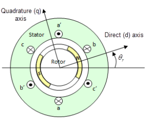 field oriented control (FOC).