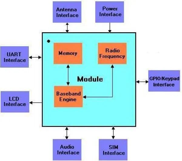 Sơ đồ khối module GSM SIM900A
