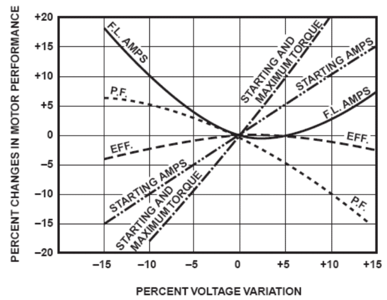 Sự thay đổi điện áp nguồn có thể ảnh hưởng đến các đặc tính hoạt động của động cơ cảm ứng.