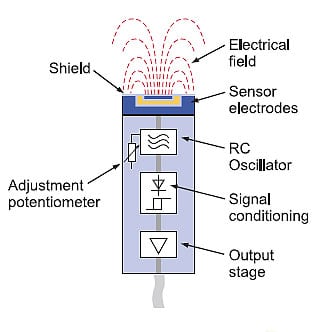 Sơ đồ cho thấy cấu tạo bên trong của một cảm biến tiệm cận điện dung với tấm bên trong được kết nối với bộ dao độn