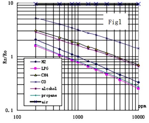 Quy trình đo PPM sử dụng cảm biến MQ