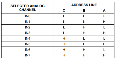 Ba bit này phải được set theo bảng dưới đây để chọn kênh analog tương ứng