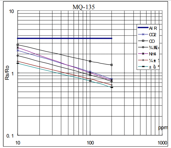 Cách sử dụng cảm biến MQ-135 để đo PPM