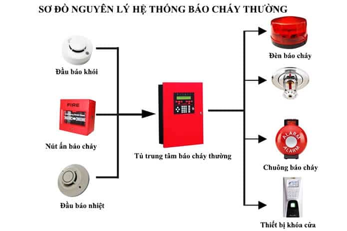 he thong bao chay thong dung