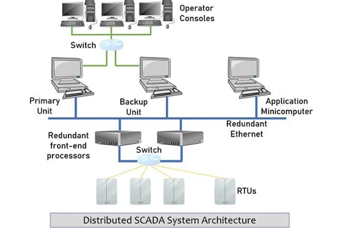 Distributed scada