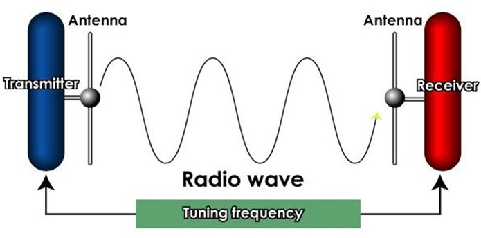 Nguyên lý hoạt động Radio Wave