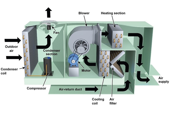 Cách hoạt động hệ thống HVAC