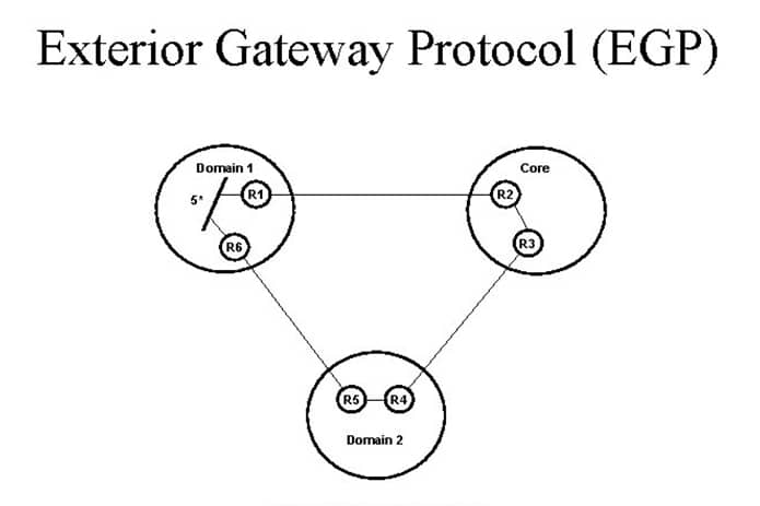 Exterior Gateway Protocol