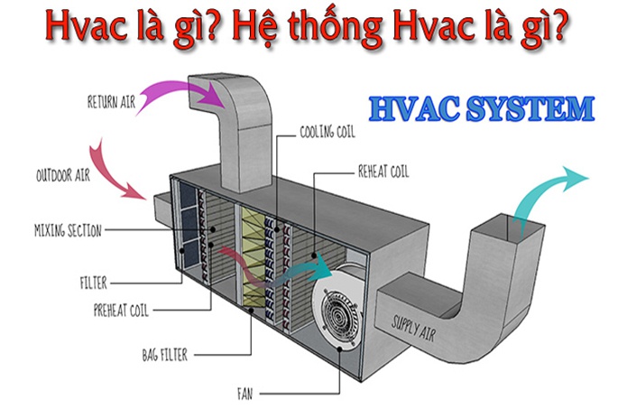 Khái niệm HVAC là gì