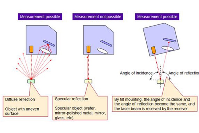 Nguyên lý hoạt động Diffuse reflection sensoror
