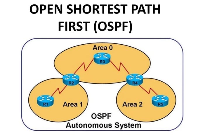 Open Shortest Path First