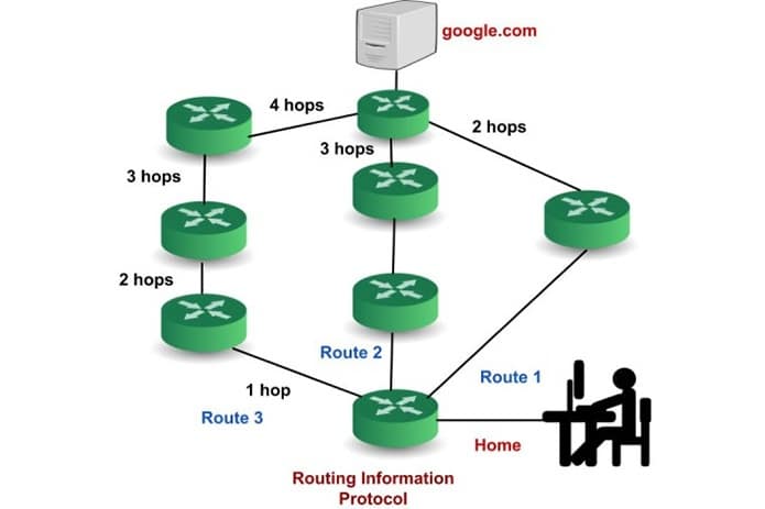 Routing Information Protocol