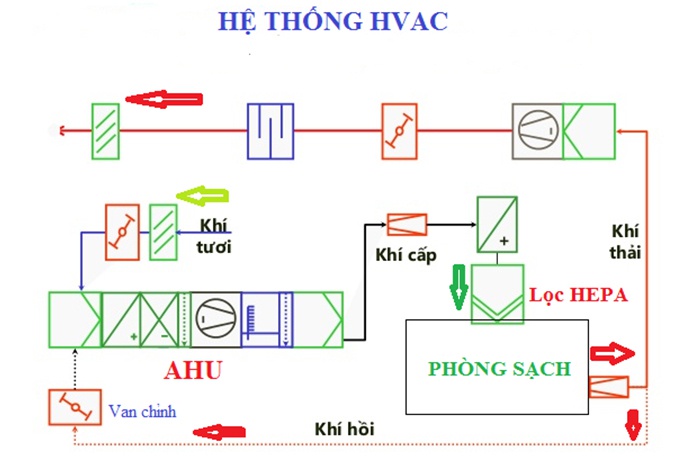 Sơ đồ nguyên lý hoạt động HVAC